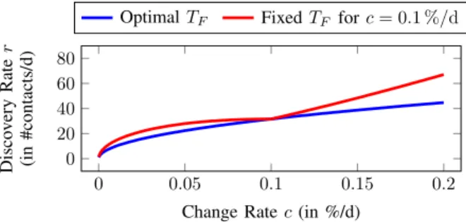 Figure 4: Minimal discovery rate for different change rates c with optimal choices for T F (for Signal’s parameters) compared to the discovery rate for fixed T F when estimating c = 0.1 %/d.