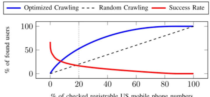 Figure 2: Optimized crawling compared to random crawling based on the non-uniform distribution of registered WhatsApp users across the US mobile phone number space.