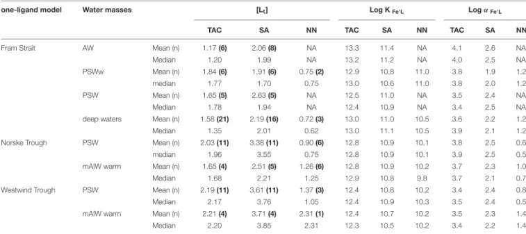 TABLE 2 | Summary of the mean and median total ligand concentrations [L t ], conditional stability constants log K 0 Fe 0 L , and the side reaction coefficients log , from the three applications of added ligands (TAC, SA and NN) according to the one-ligand