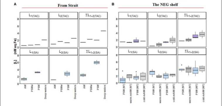 FIGURE 5 | Boxplot of the results from a two-ligand model: ligand concentrations of the strong ligand group [L 1 ], and the relatively weak ligand group [L 2 ], together with the sum of [L 1 ] and [L 2 ] from samples (A) from Fram Strait and (B) from the n