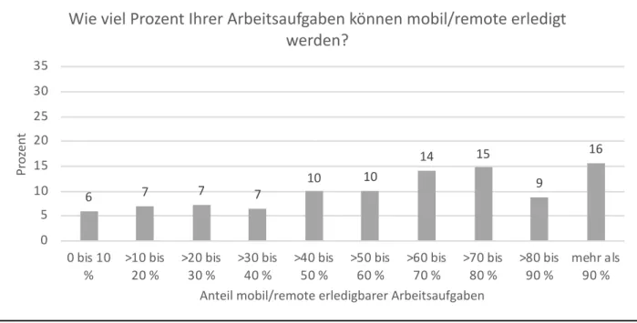 Abbildung 16: Individuelle Einschätzung des mobil/remote zu erledigenden Anteils an der Arbeitszeit