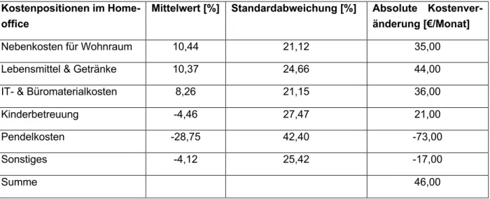 Tabelle 3: Prozentuale und absolute Veränderung der Kostenpositionen im Homeoffice. 
