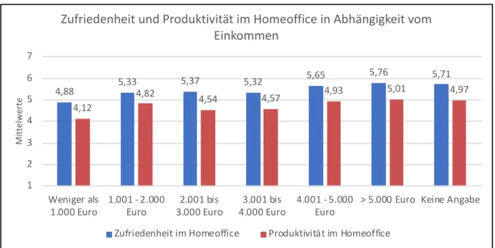 Abbildung 35: Zufriedenheit und Produktivität im Homeoffice in Abhängigkeit vom Einkommen