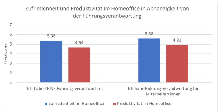 Abbildung 38: Zufriedenheit und Produktivität im Homeoffice in Abhängigkeit von der Führungsverantwor- Führungsverantwor-tung