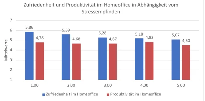Abbildung 41: Zufriedenheit und Produktivität im Homeoffice in Abhängigkeit vom Stressempfinden