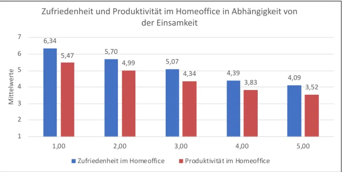 Abbildung 42: Zufriedenheit und Produktivität im Homeoffice in Abhängigkeit von der Einsamkeit