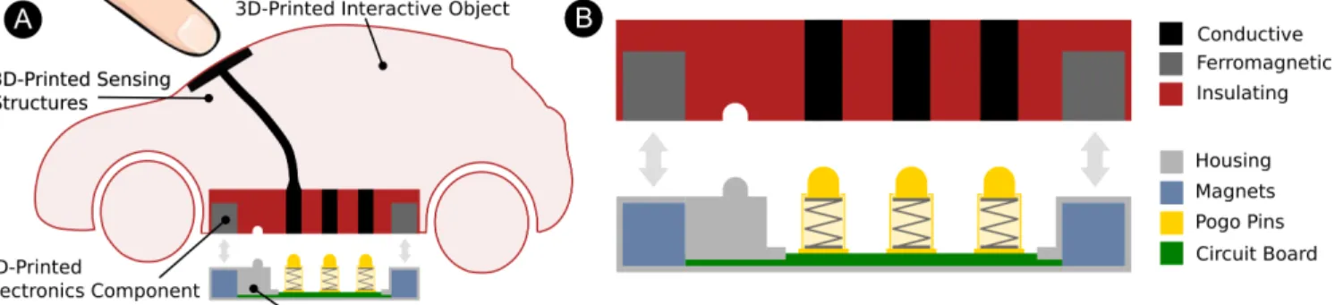 Figure 2: A user integrates the 3D-printed component of the Oh, Snap!  interface in a 3D object that they have also equipped  with a touch electrode (A)