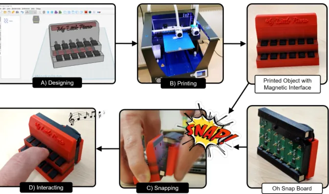 Figure 3: A user utilizes a dedicated tool to design the sensing structures and integrate the 3D-printed electronics component  in a 3D object (A)