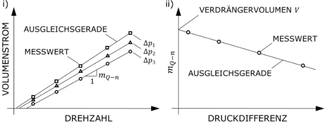 Abbildung 2.4 – Methode nach Toet zur experimentellen Bestimmung des Verdrängervolumens.