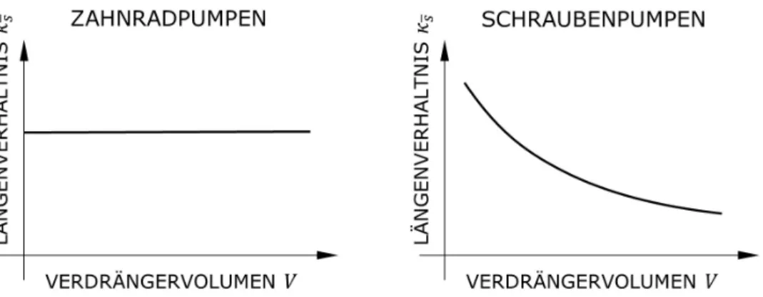 Abbildung 3.2 – Abhängigkeit des Längenverhältnisses κ s ¯ vom Verdränger- Verdränger-volumen (Baugröße).