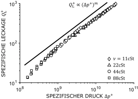 Abbildung 3.3 – Spezifische Leckage Q + L über spezifischem Druck ∆p + für die Schraubenpumpe SP II mit m = 0 
