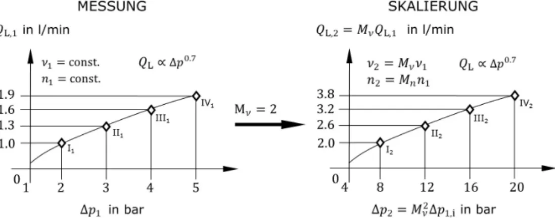 Abbildung 3.6 – Beispielhafte Anwendung der Maßstabsfaktoren zur Skalie- Skalie-rung der Leckage mit M ν = 2.