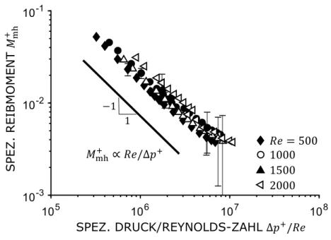 Abbildung 3.7 – Spezifisches Reibmoment M mh + über ∆p + /Re für die Schrau- Schrau-benpumpe SP II (Pumpendaten: Tab