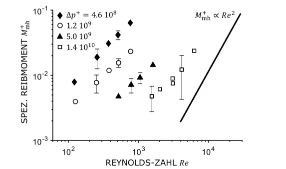 Abbildung 3.10 – Spezifisches Reibmoment M mh + über Reynolds-Zahl Re für die Schraubenpumpe SP II (Pumpendaten: Tab