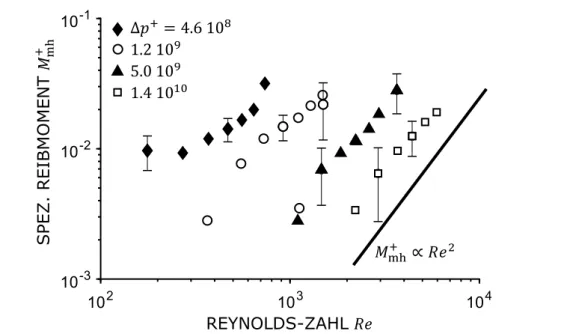 Abbildung 3.12 – Spezifisches Reibmoment M mh + über Reynolds-Zahl Re für die DKP (Pumpendaten: Tab