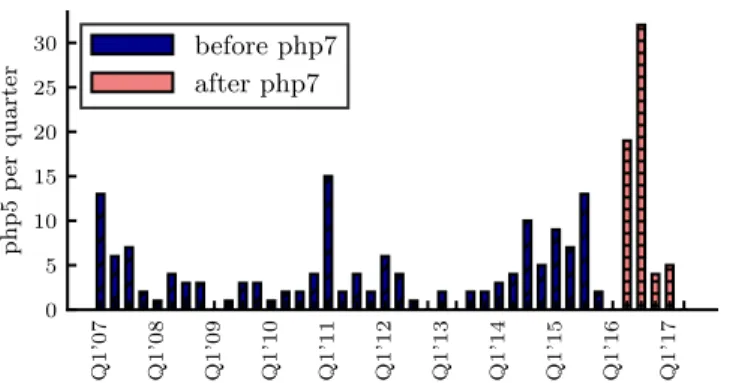 Fig. 4. Vulnerabilities of php5, during its presence in the stable release, before and after the introduction of the next version (php7) in testing