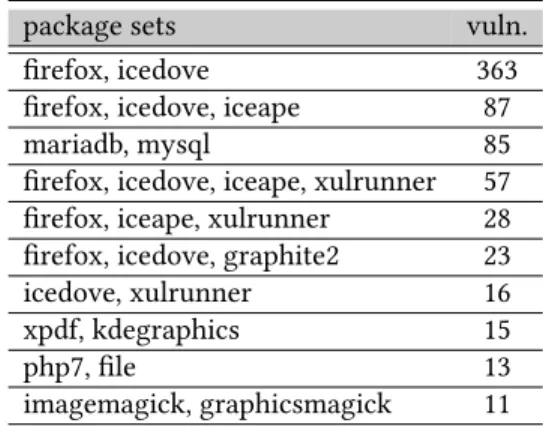 Table 3. Most common sets of packages jointly affected by vulnerabilities.