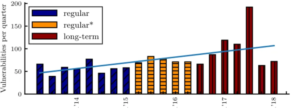 Fig. 9. High severity vulnerabilities of Debian Wheezy. The irregular peak of Q3’17 can be largely attributed to DLA 1097-1 which contained 86 CVEs affecting tcpdump.