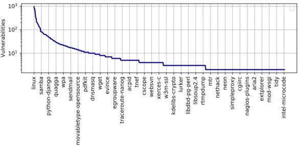 Fig. 2. The distribution of vulnerabilities per package (years 2001-2018). Every twentieth package name appears on the x axis for space reasons