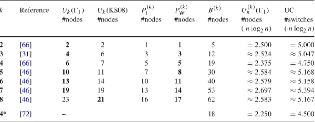 Table 2. Leading term of the asymptotic O( n log 2 n ) sizes of k -way edge-universal graphs ( U n (k) ( 1 )) and universal circuits (UC) and the concrete size of their building blocks for k ∈ { 2 , 