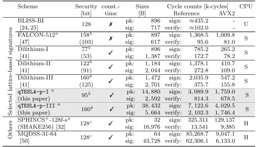 Table 6: Comparison of different post-quantum signature schemes