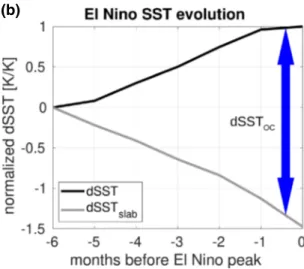 Fig. 1    a Five month running mean of SST anomalies in the Niño3.4  region from 1979 to 2018 in HadISST; the black horizontal lines  mark the threshold for ENSO events, which has to be passed for at  least 6 consecutive months; green circles mark the begi