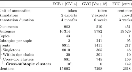 Table 1: Comparison between FCC (our dataset), ECB+ and GVC. ∗ We found 13 annotated cross-subtopic clusters of which 3 stem from annotation errors.