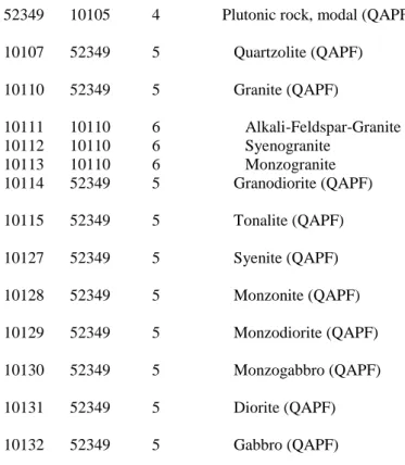 Table 2: Excerpt from the stratigraphic classification table used for P³ (based on Cohen et al., 2013, updated)