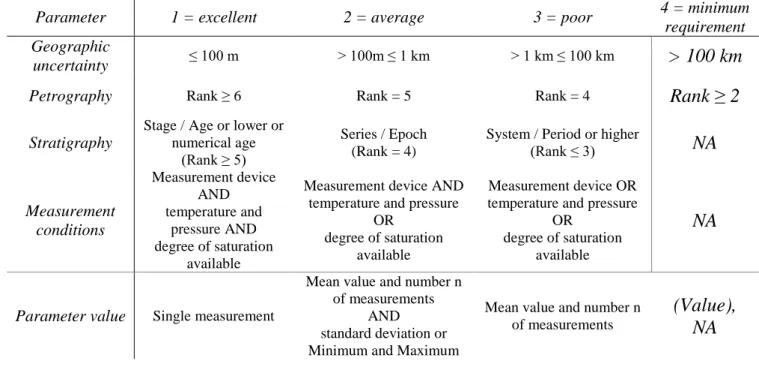 Table 3: Quality indices defined by the input data available. (n = numbers of measurements, NA = not available) 