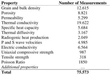 Table 4: Number of measurements of the different properties in P 3 . 