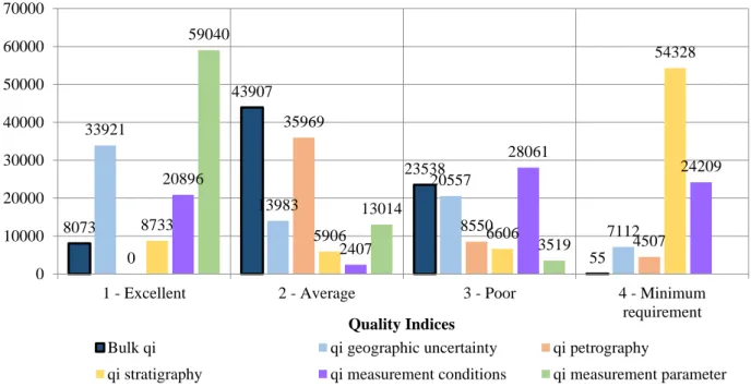 Figure 6: Overview of the quality indice distribution of the P³ input data quality assessment