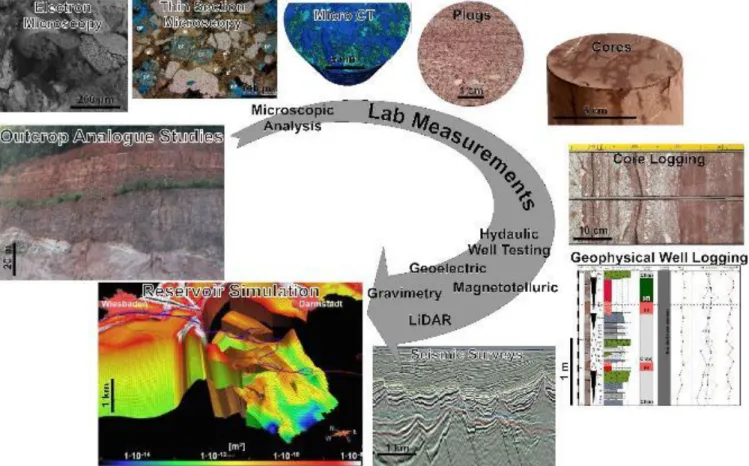 Figure 1: Concept of multiscale characterisation of geological reservoirs with (examples of) integrated petrological, petrophysical or 10 