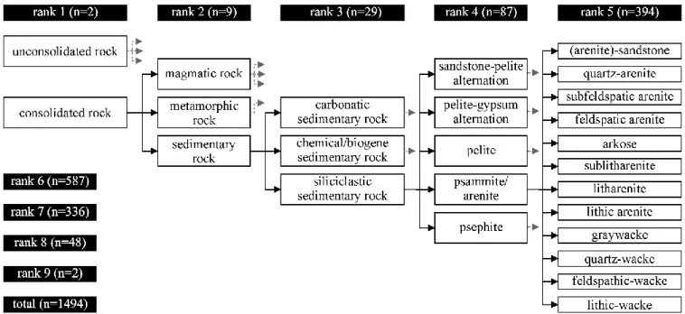 Figure 3: Hierarchical system  of standardised petrographic terms used for the database