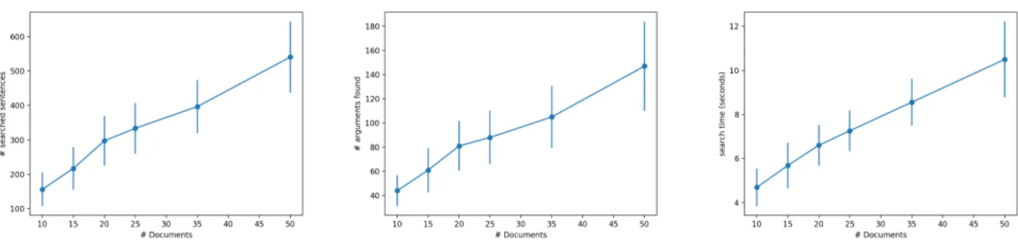 Figure 2: Total search time, number of (pro- and con-) arguments and total number of sentences searched for different input document sizes; mean and standard deviation across 10 query topics (cf
