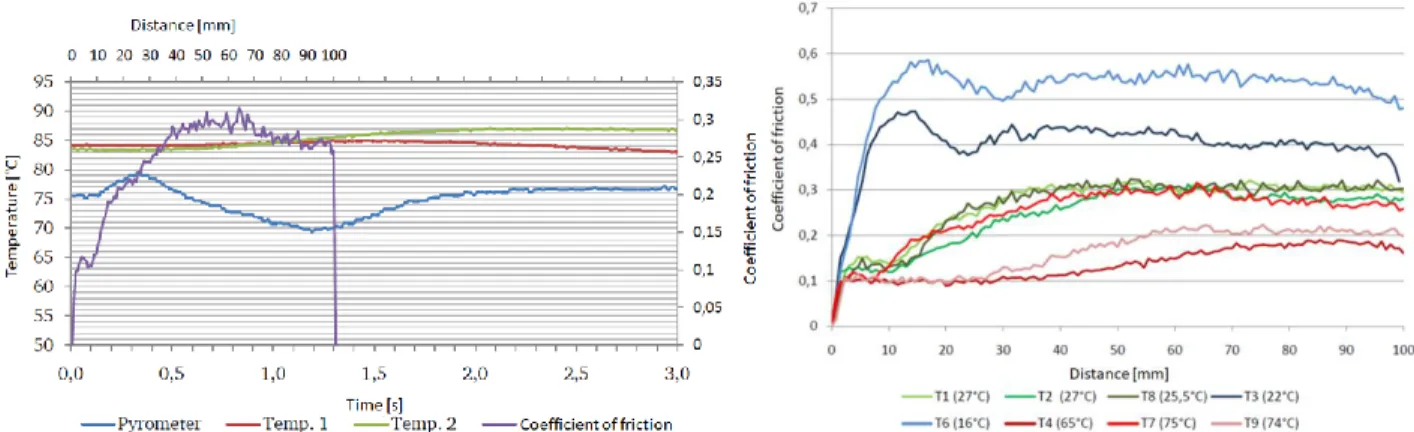 Figure 32: Exemplary temperature curve during a stroke (left), friction coefficients of different initial temperatures for tribological contact (right) [35]  