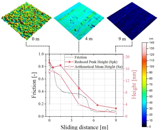 Figure 14: Friction and roughness development of a-C:H coatings in contact with aluminum during the run-in period [43] 