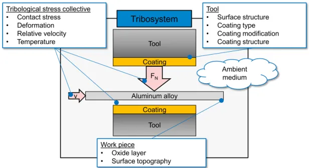 Figure 1 Influencing variables on the dry forming process with the most comprehensive coverage of the tribological system possible 
