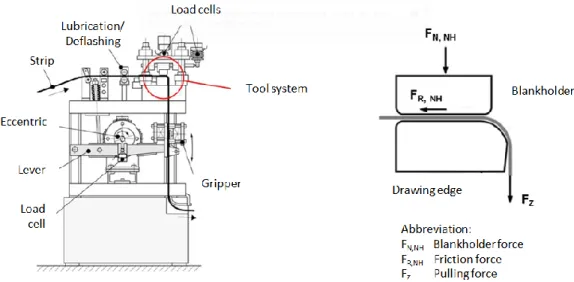 Figure 5: Left: Design of the strip drawing test stand. Right: Tool system with blank holder 