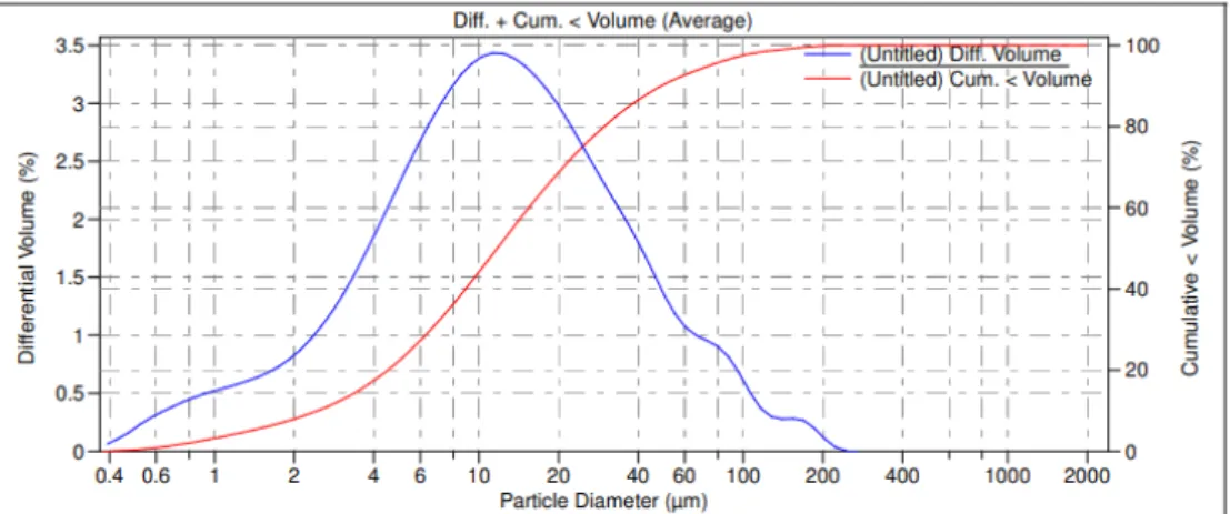 Fig. 5. Grain size distribution based on laser diffraction method for gravity core AL527-03, sample #3 (coarse silt), depth 0.25 m (after [8]).