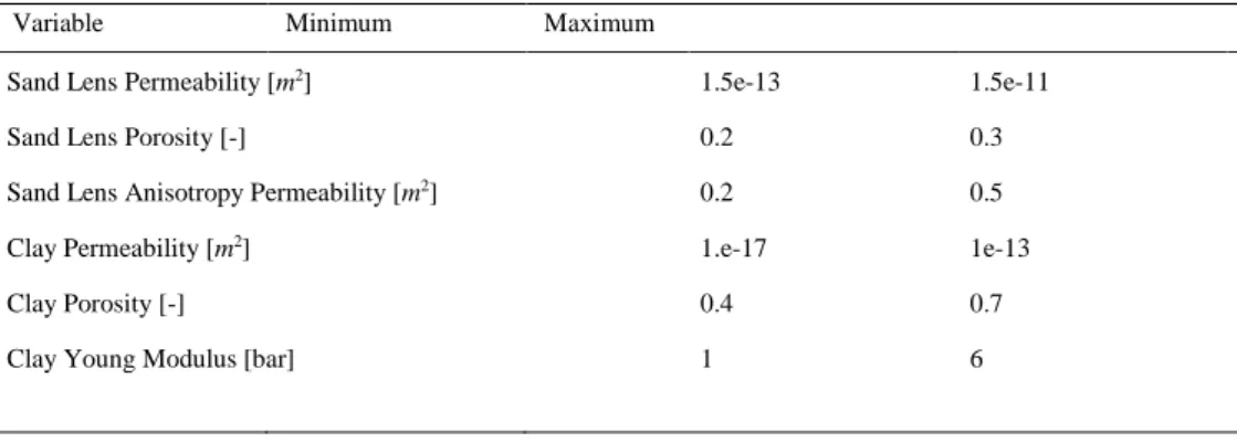 Table 3: Uncertain parameters and related ranges of values considered for the May of Mecklenburg case study