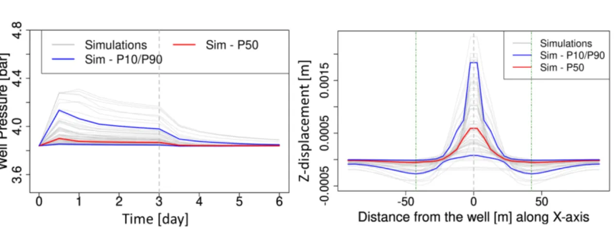 Fig. 9. (left) pressure evolution during injection as a function of time obtained by 3D geomechanics simulation; (right) vertical deformations at  the surface of the injection site after 3 days obtained by simulation