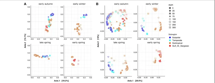 FIGURE 2 | Multidimensional scaling (MDS) ordination based on Bray-Curtis dissimilarities (A) Phytoplankton fraction of the datasets (0–100 m) (B) Bacterioplankton fraction of the datasets (0–300 m)