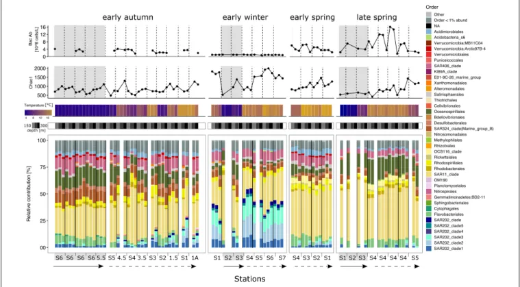 FIGURE 5 | Environmental metadata and stacked bar plots of the taxonomic relative contributions to the bacterioplankton fraction for each station within each seasonal campaign in the upper mesopelagic