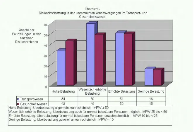 Diagramm 2: Verteilung der Risikobereiche im Transport- und Gesundheitswesen  Tab. 4: Anzahl der besuchten Betriebe, Arbeitsbereiche, Arbeitsvorgänge  