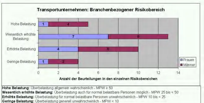 Diagramm 5: Geschlechtsspezifische Verteilung der Risikobereiche im Transportunter- Transportunter-nehmen 