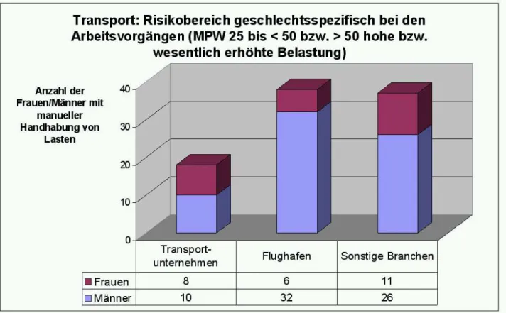 Diagramm 2 : Transportwesen Risikobereich hohe bzw. wesentlich erhöhte Belastung 
