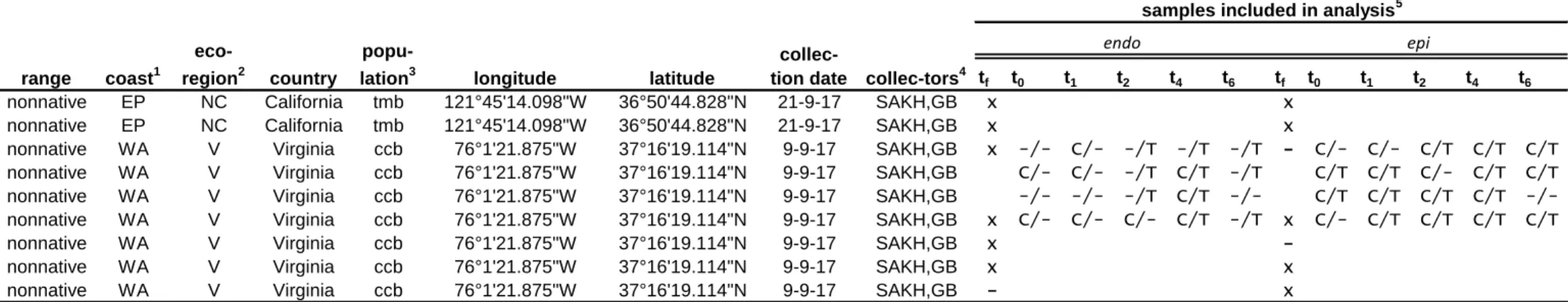 Table S1. Continued