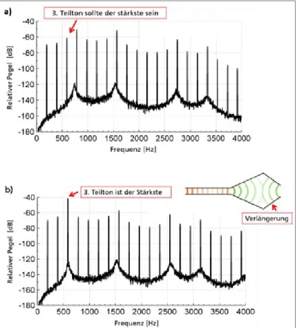 Abb. 14: Simulation des stationären Klangspektrums einer Vox Humana  Pfeife a) mit den ursprünglichen Resonatorabmessungen b) mit optimierten  Resonatorabmessungen [42].