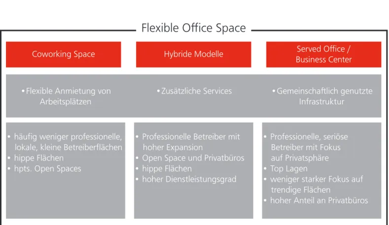 Abbildung 1: Gegenüberstellung verschiedener Ausprägungen von Flexible Office Space 5