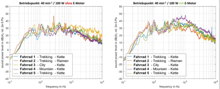 Abb. 4: Schallleistungsspektrum mit und ohne Motorunterstützung bei Betriebspunkt 40 min -1  (Trittfrequenz) / 100 Watt (Bremsleistung).